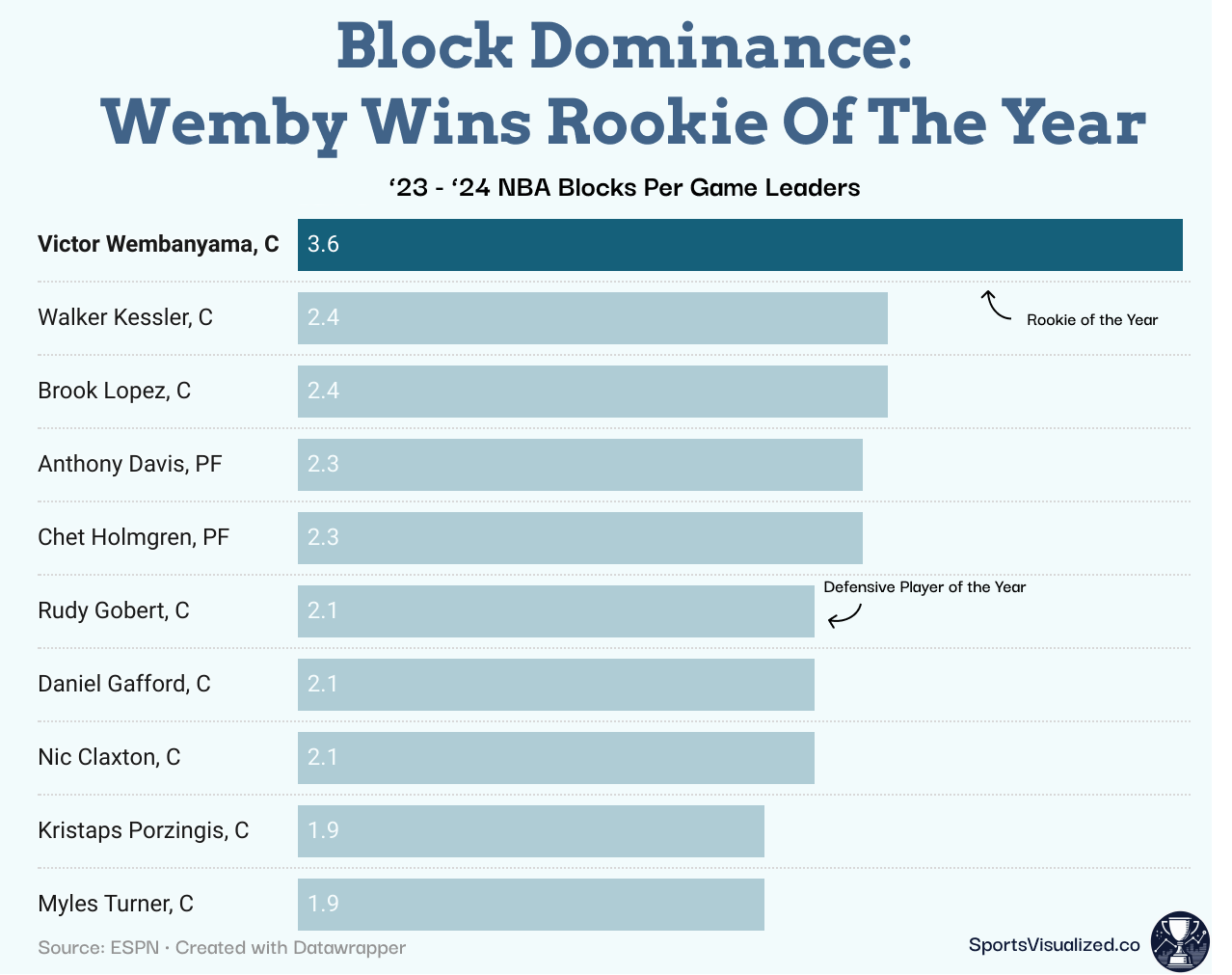 [OC] NBA Blocks Per Game Leaders '23 '24 Season r/dataisbeautiful