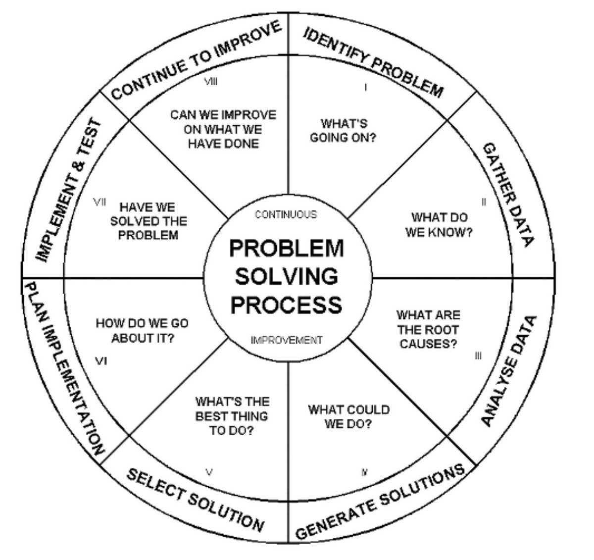 A guide to problem solving coolguides