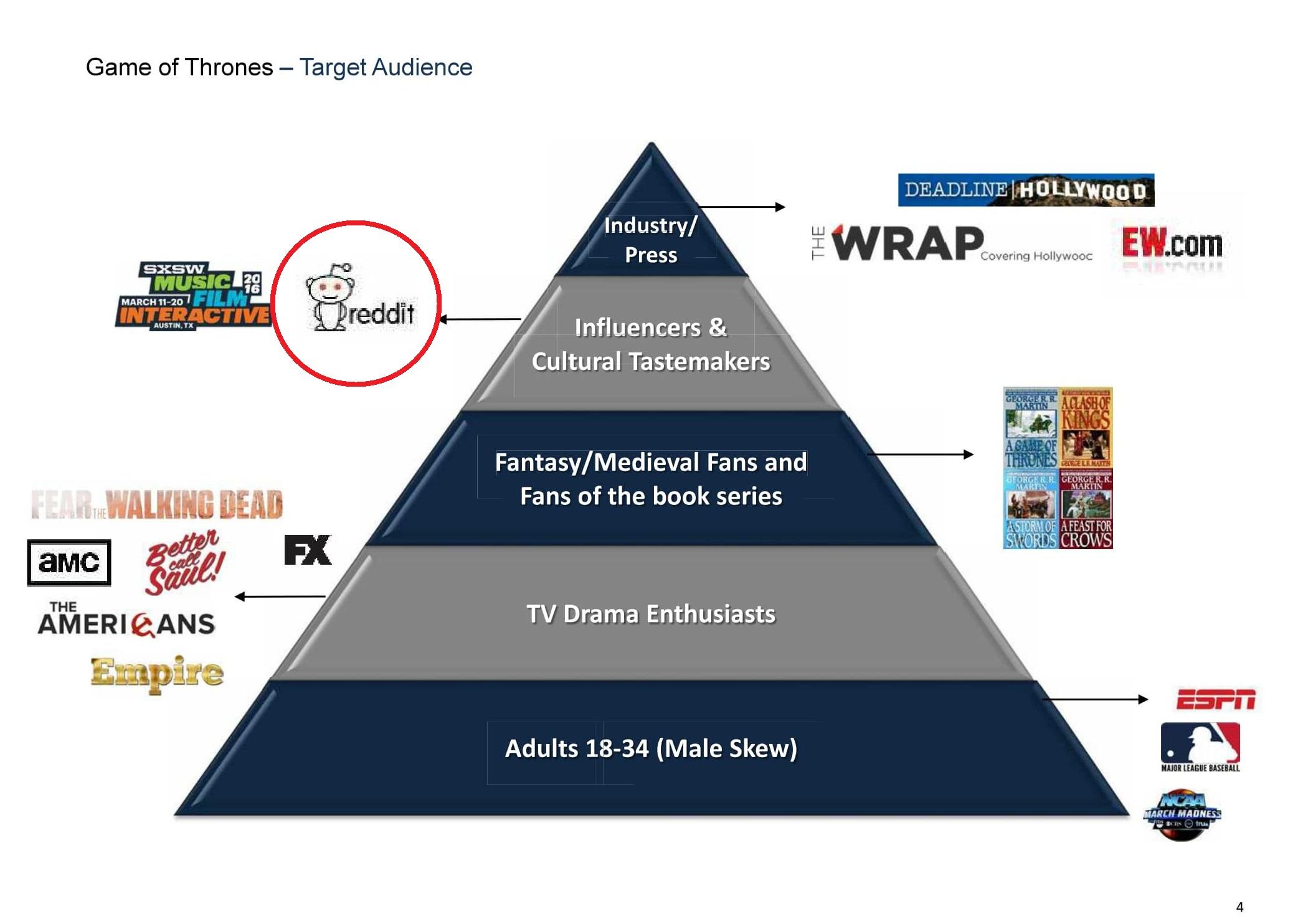 Reddit is more important to HBO than TV watchers and Book fans freefolk