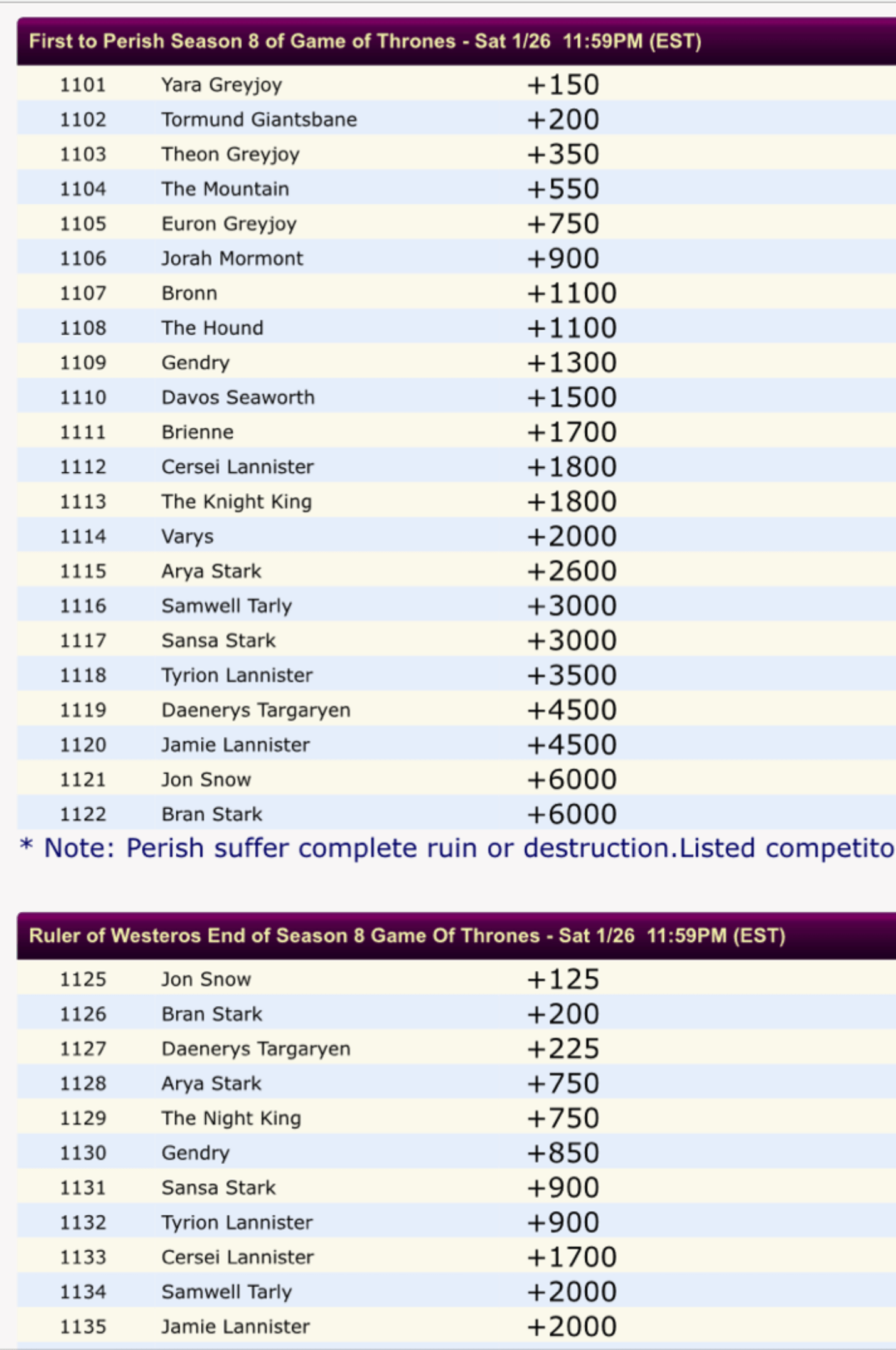 Game of Thrones prop bets just hit a gambling site. Jon
