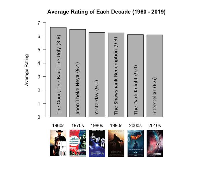 [OC] Average IMDb Score by Decade r/dataisbeautiful