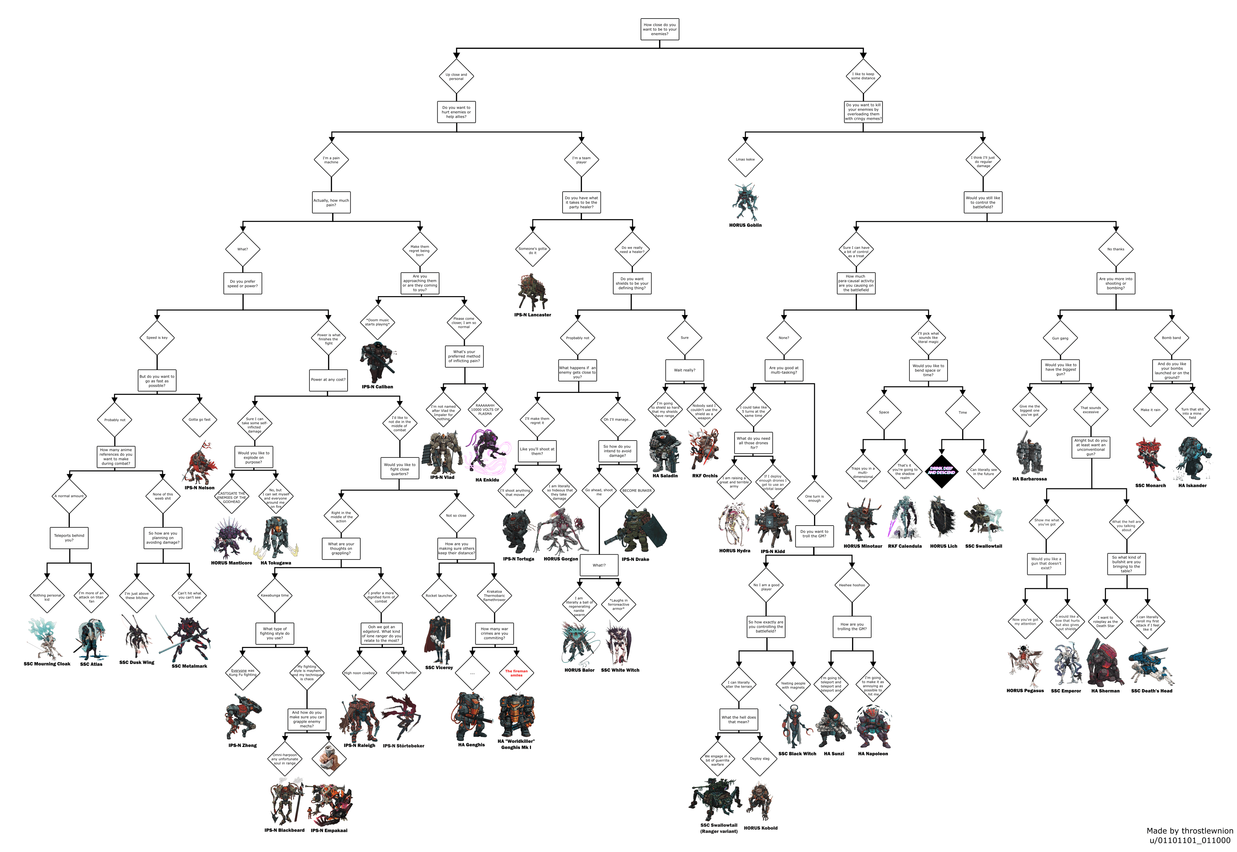 Back by popular demand, here's the updated flowchart including all the