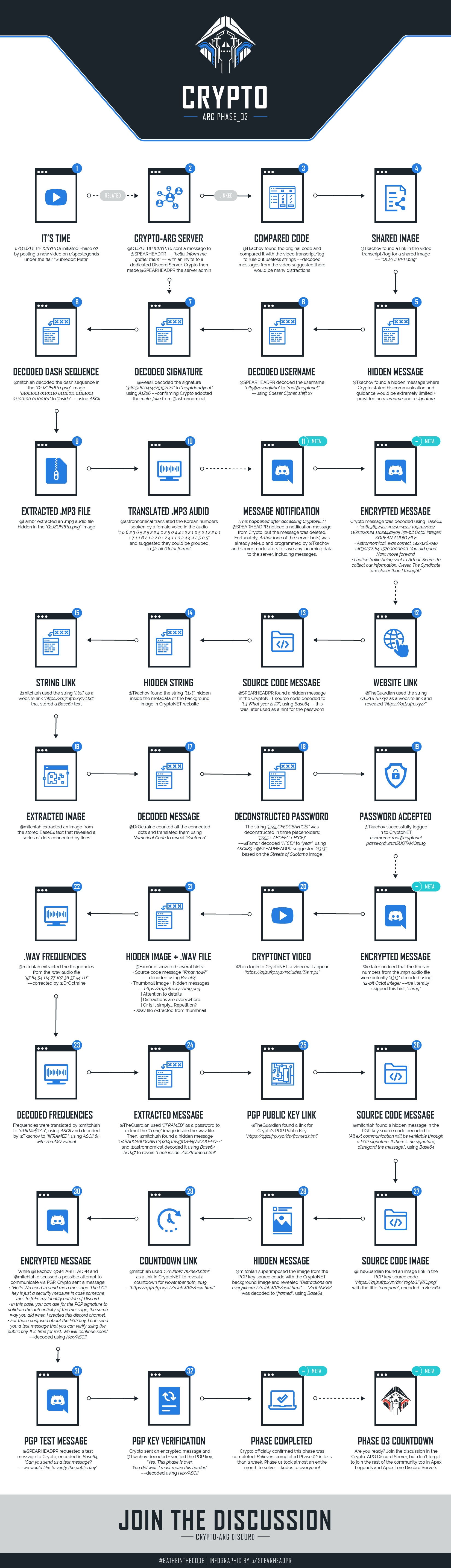 [CRYPTOARG] Phase 02 Timeline Infographic ApexLore