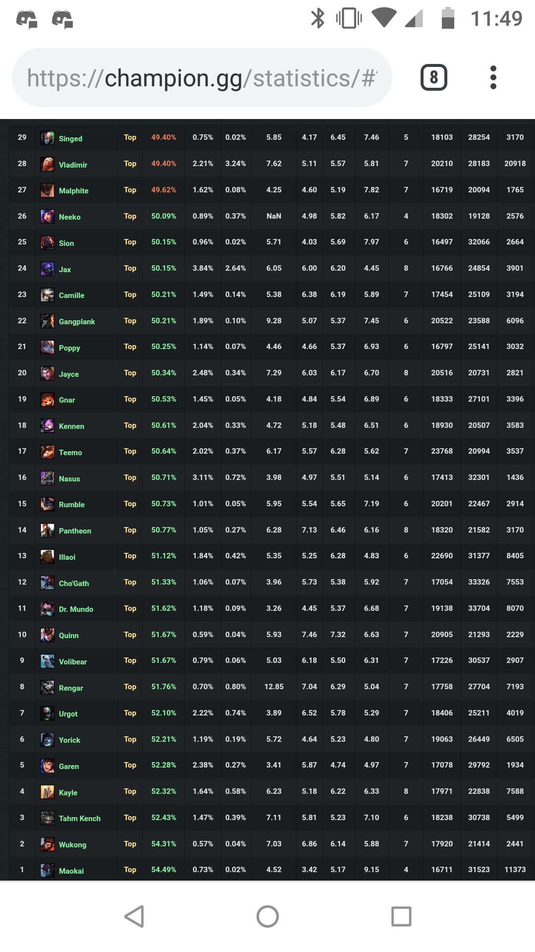 Maokai is the highest win rate top laner this patch r/MaokaiMains