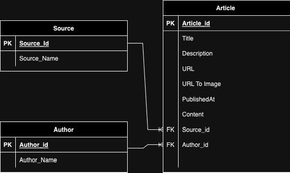 How can I achieve 5NF? : r/dataengineering