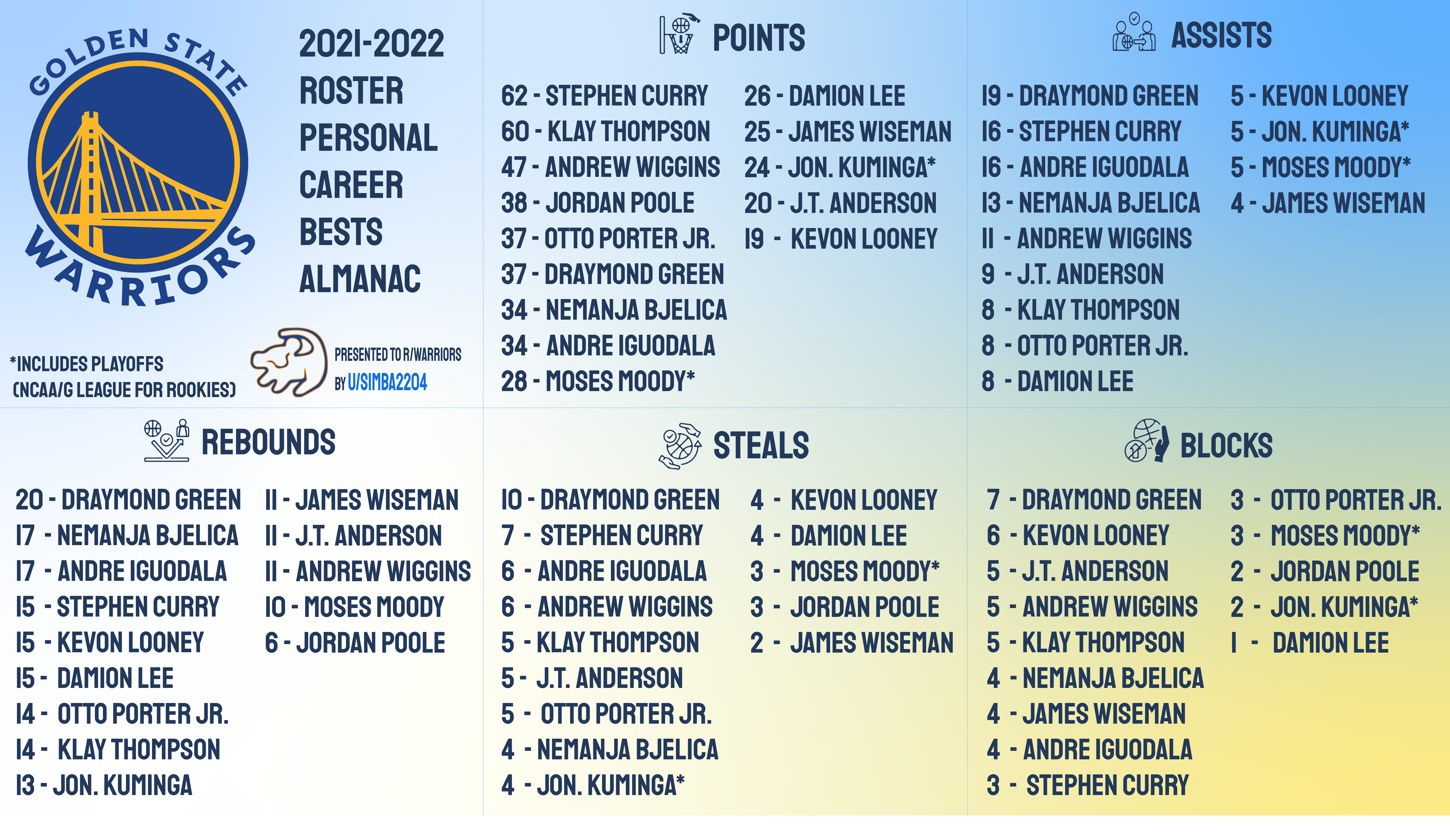 Warriors Starting Lineup List Starting Lineups GSW Vs. LAL(07)