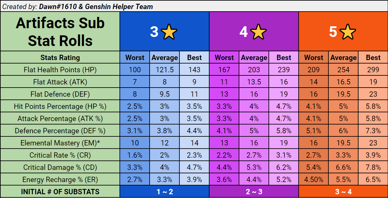 [UPDATED] Artifacts Substats Roll Chart including substat roll ratings