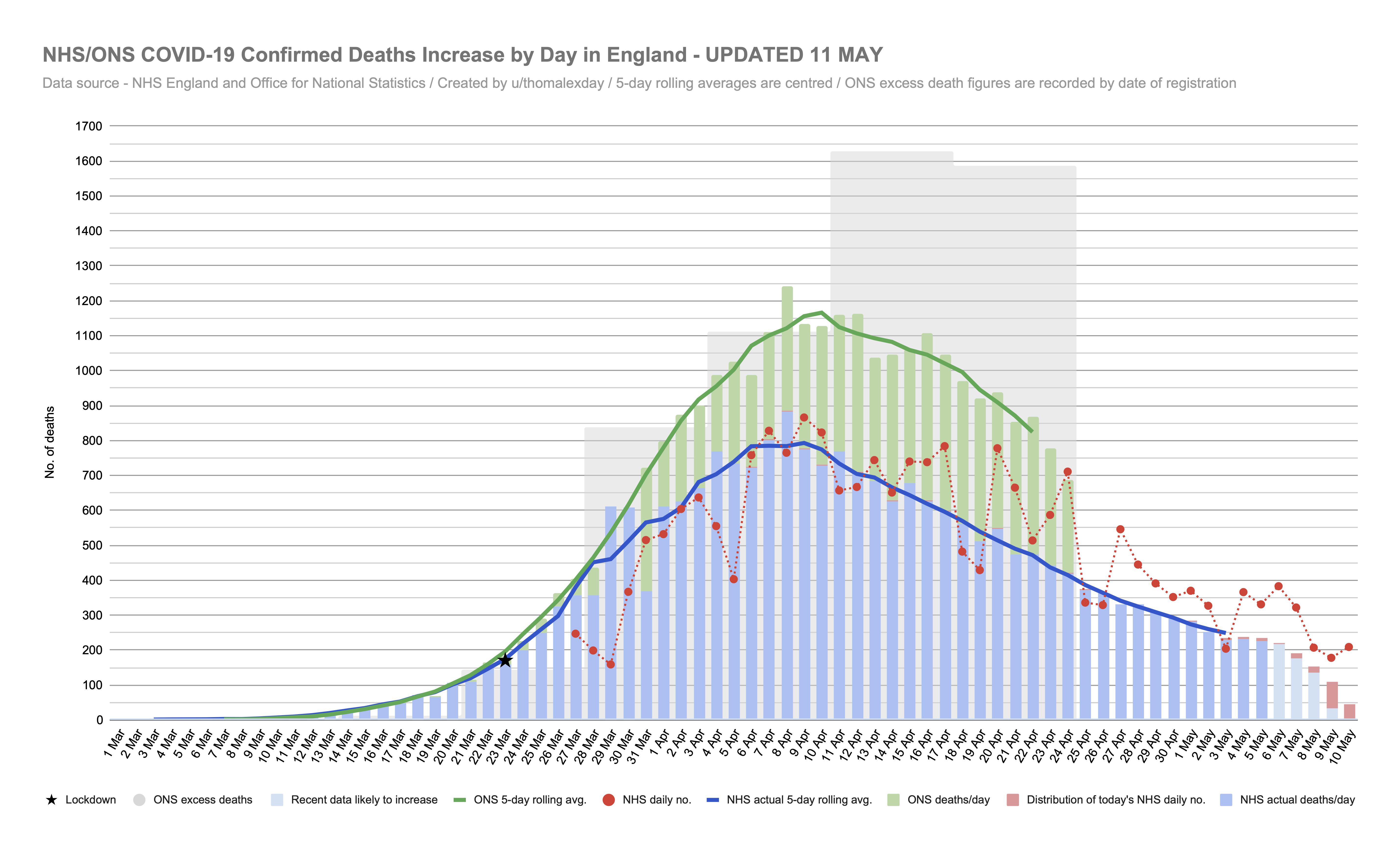 Today's NHS England/ONS deaths by actual day chart for Monday 11 May