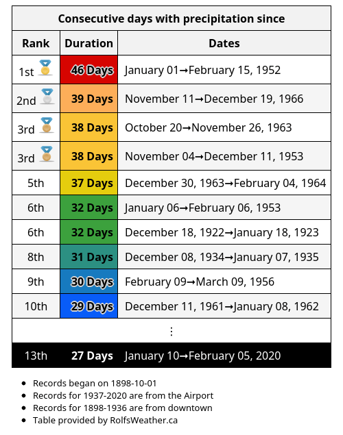 Today is Vancouver's 27th consecutive day with