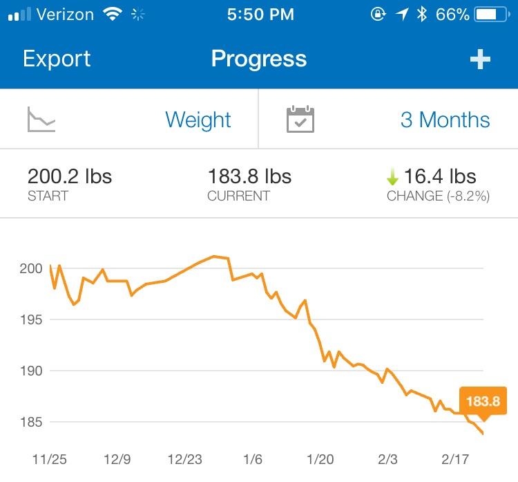 I’m the lowest weight I’ve been in years. I stared taking weight loss