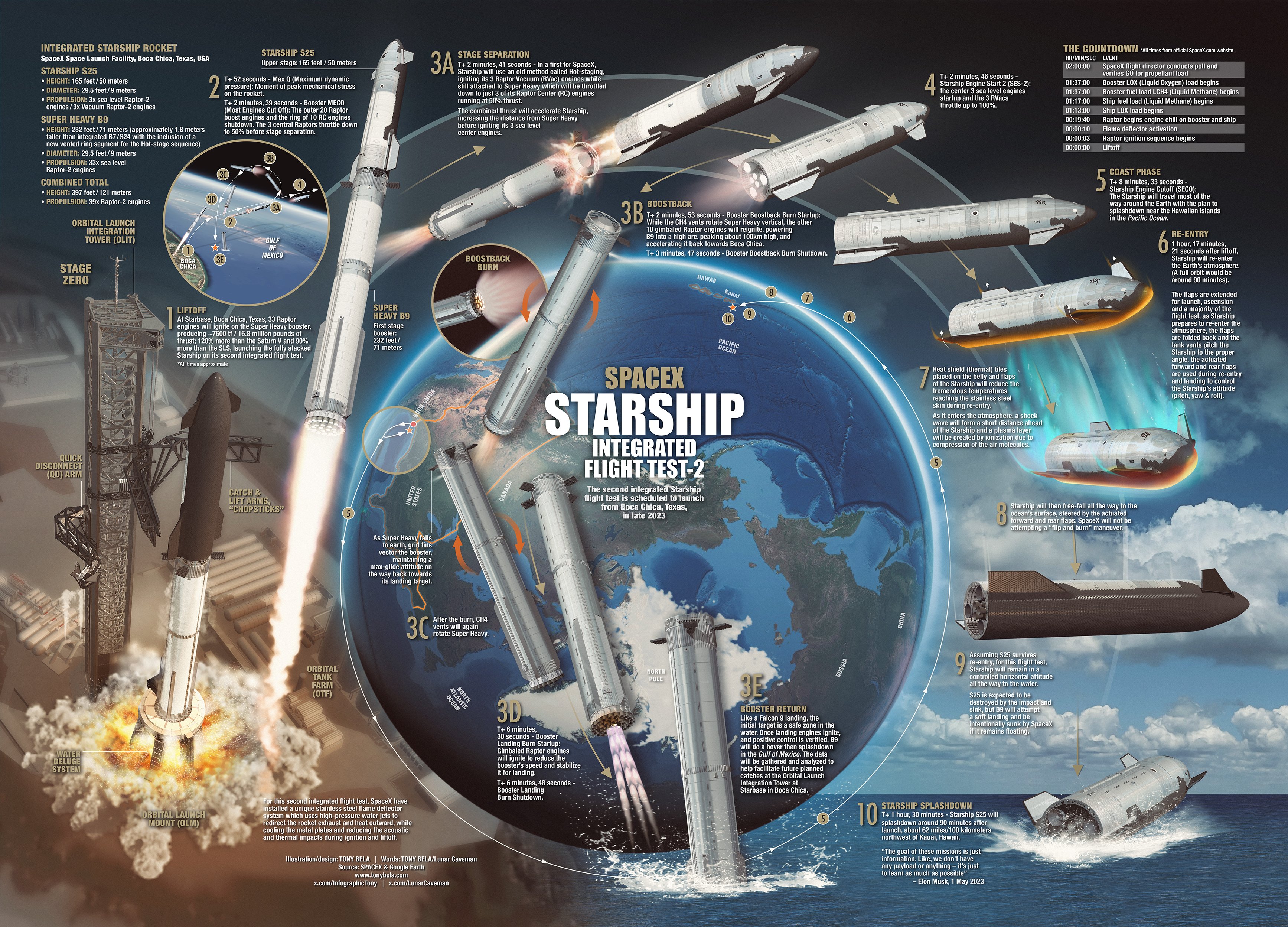 This Friday, SpaceX plans to launch its Starship, the largest rocket
