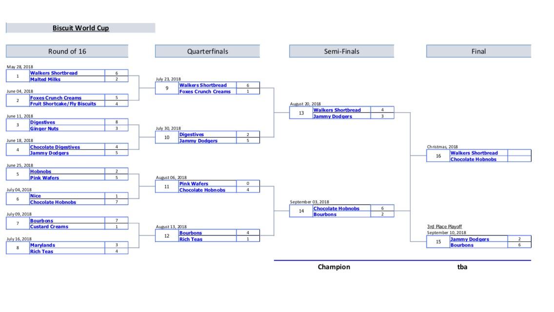 We did a Biscuit World Cup at work, agree with the results so far