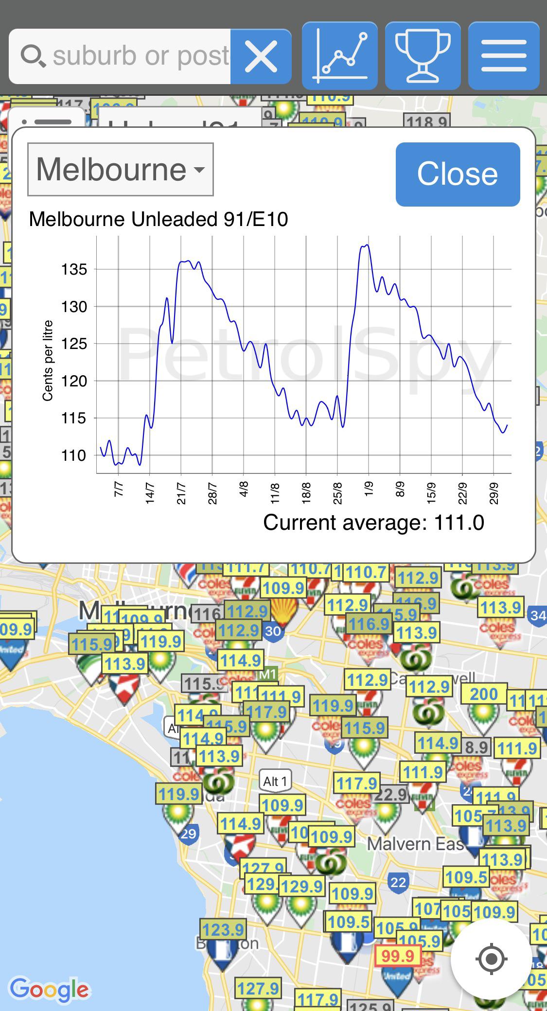 PSI Melbourne petrol prices are currently at the lowest point in their