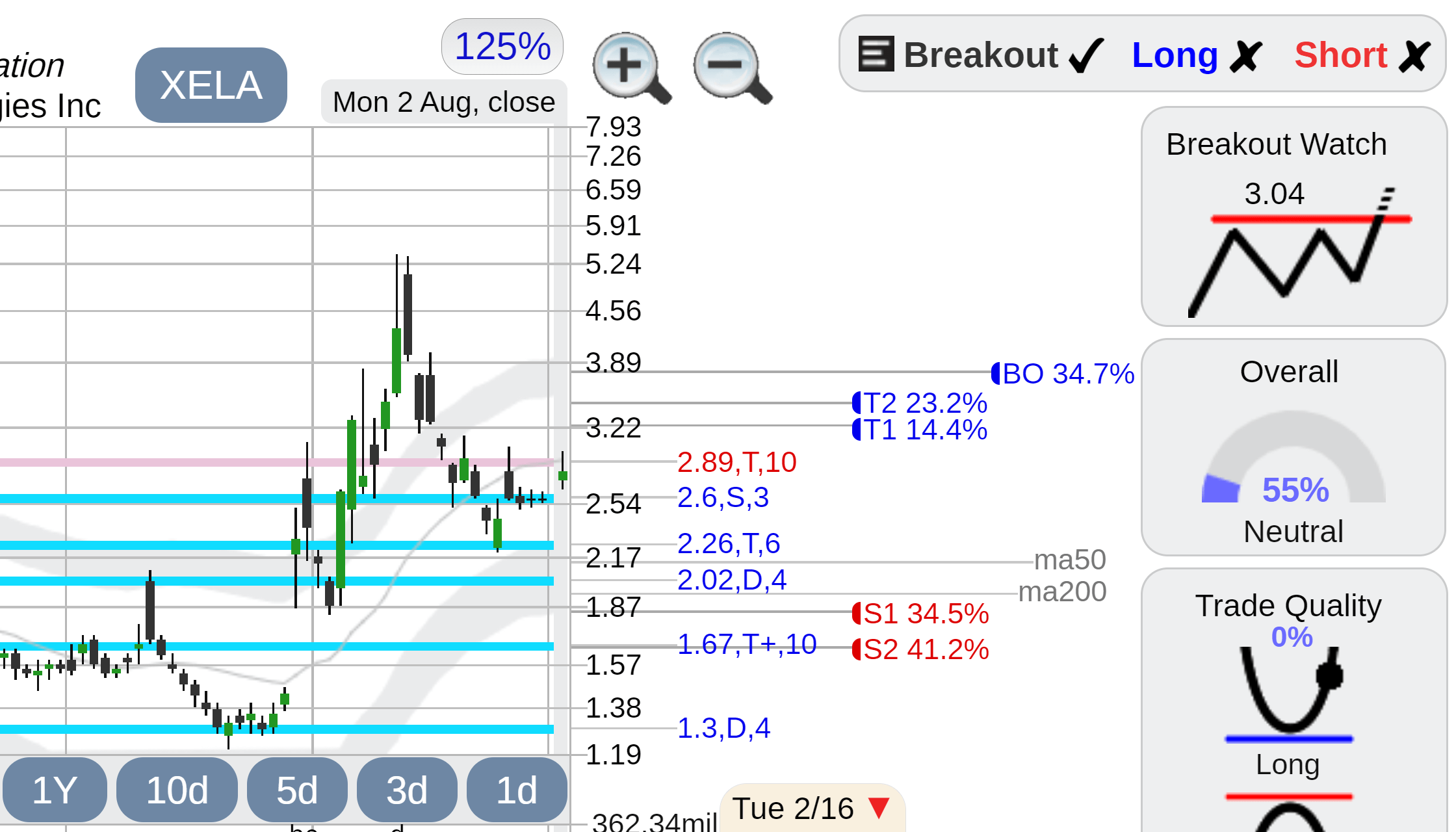 DG Dollar General stock StockConsultant