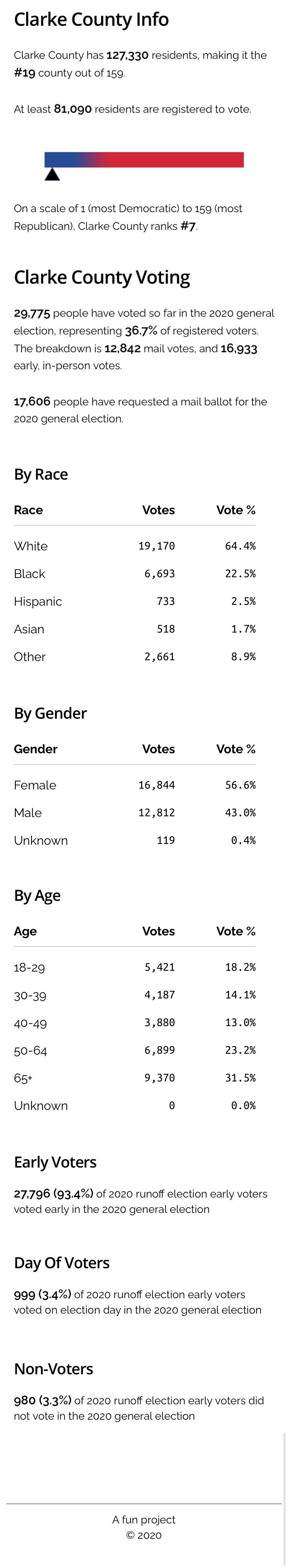 Only 1/3 of Clarke County voters have voted in the runoff election as