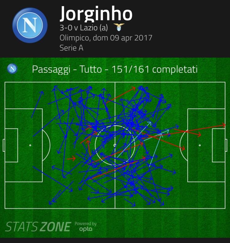 has made the most passes in a single match (151) than any