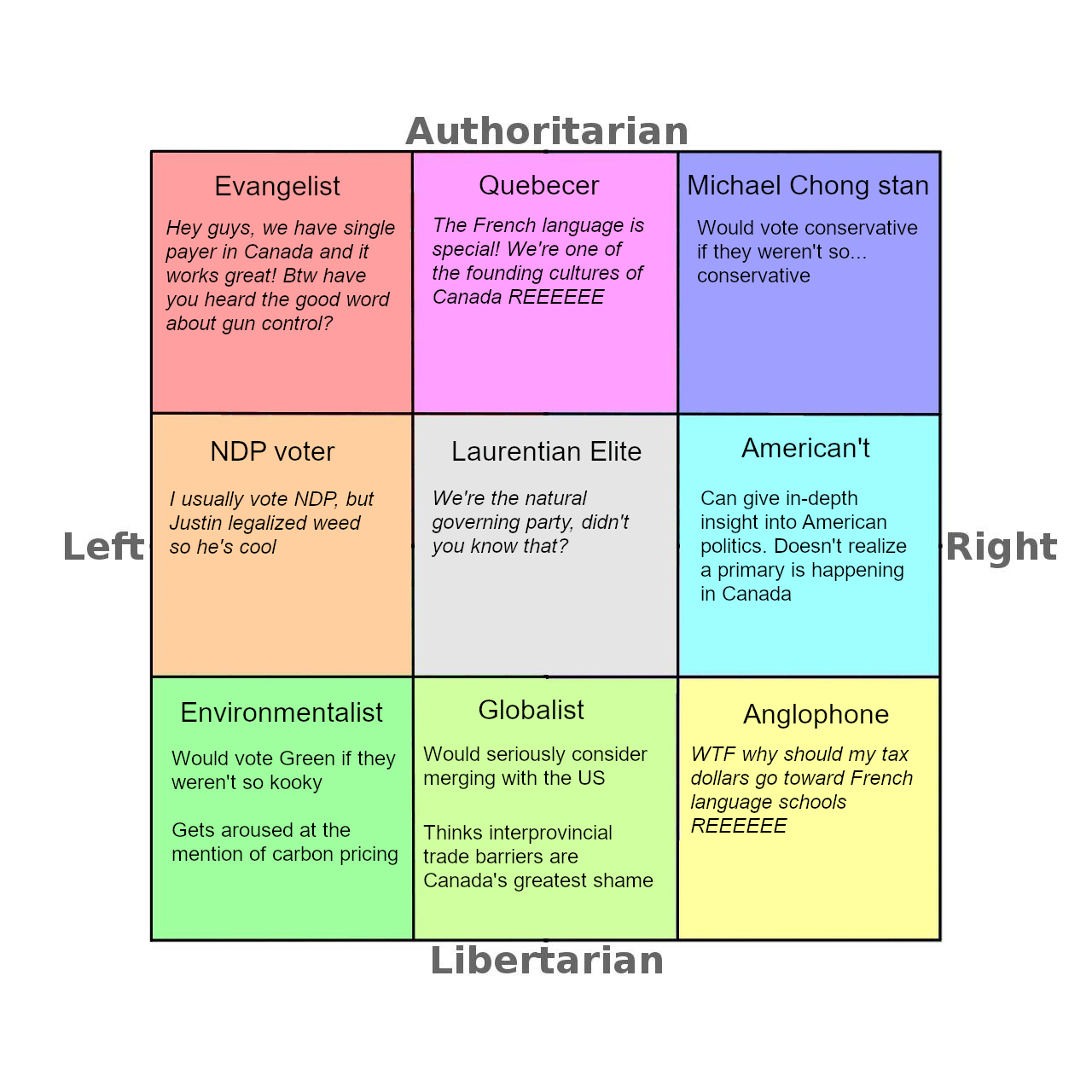 /r/neoliberal Political Compass Canadian edition r/neoliberal