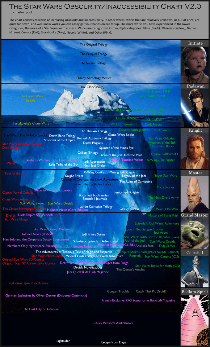 Star Wars Iceberg Chart r/IcebergCharts