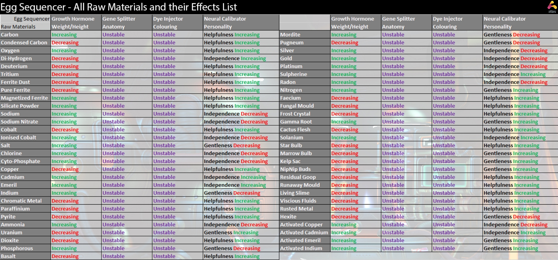 Egg Sequencer All Raw Materials and their Effects r/NMSGalacticHub