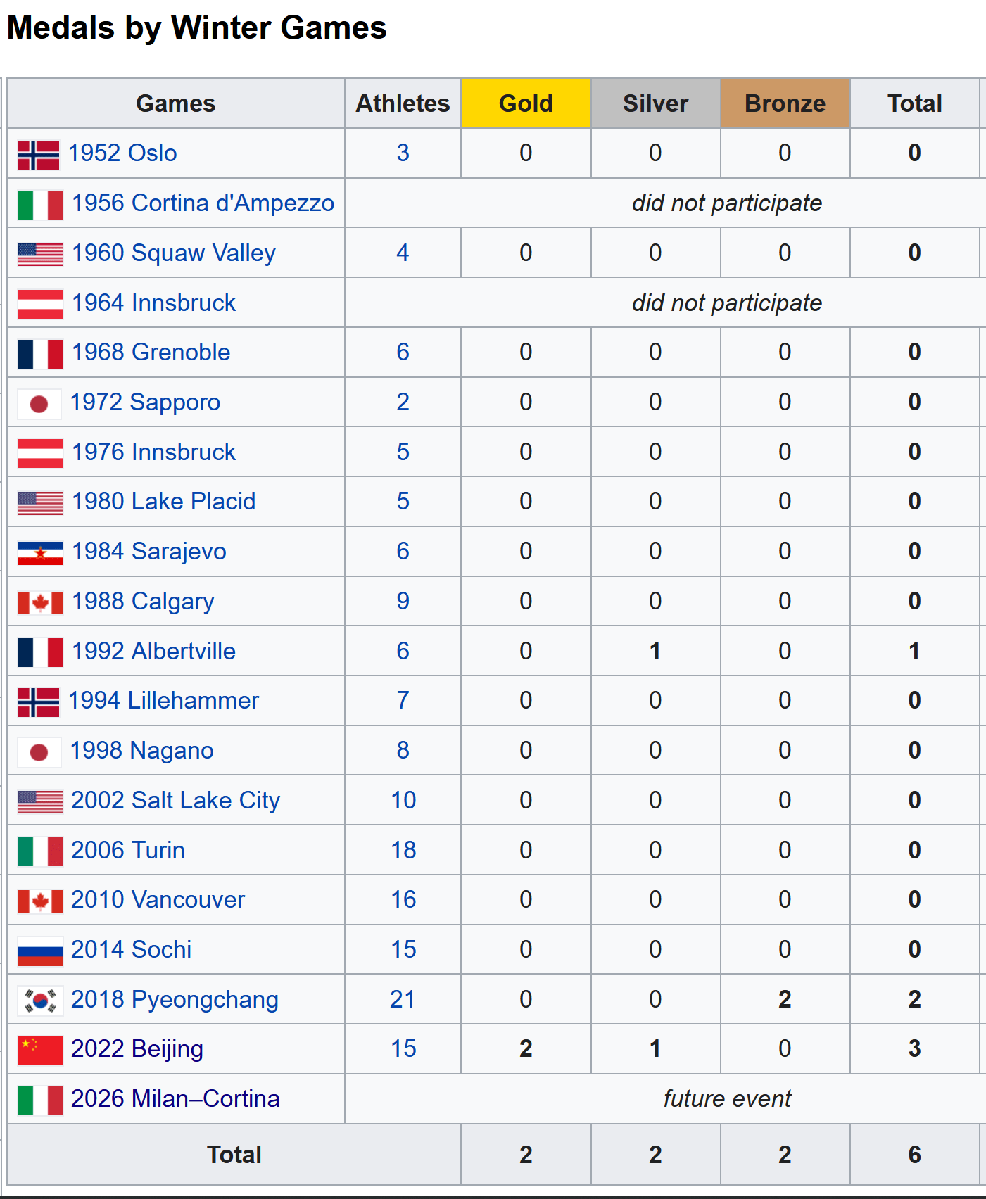 New Zealand has doubled their alltime Winter Olympic medal count from