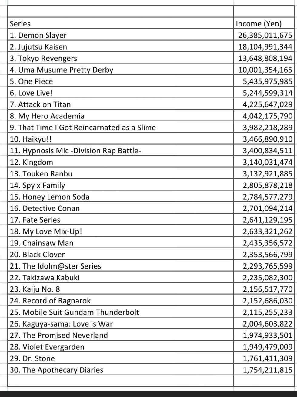 Highest selling Japanese Franchises for 2021. Sales include Books