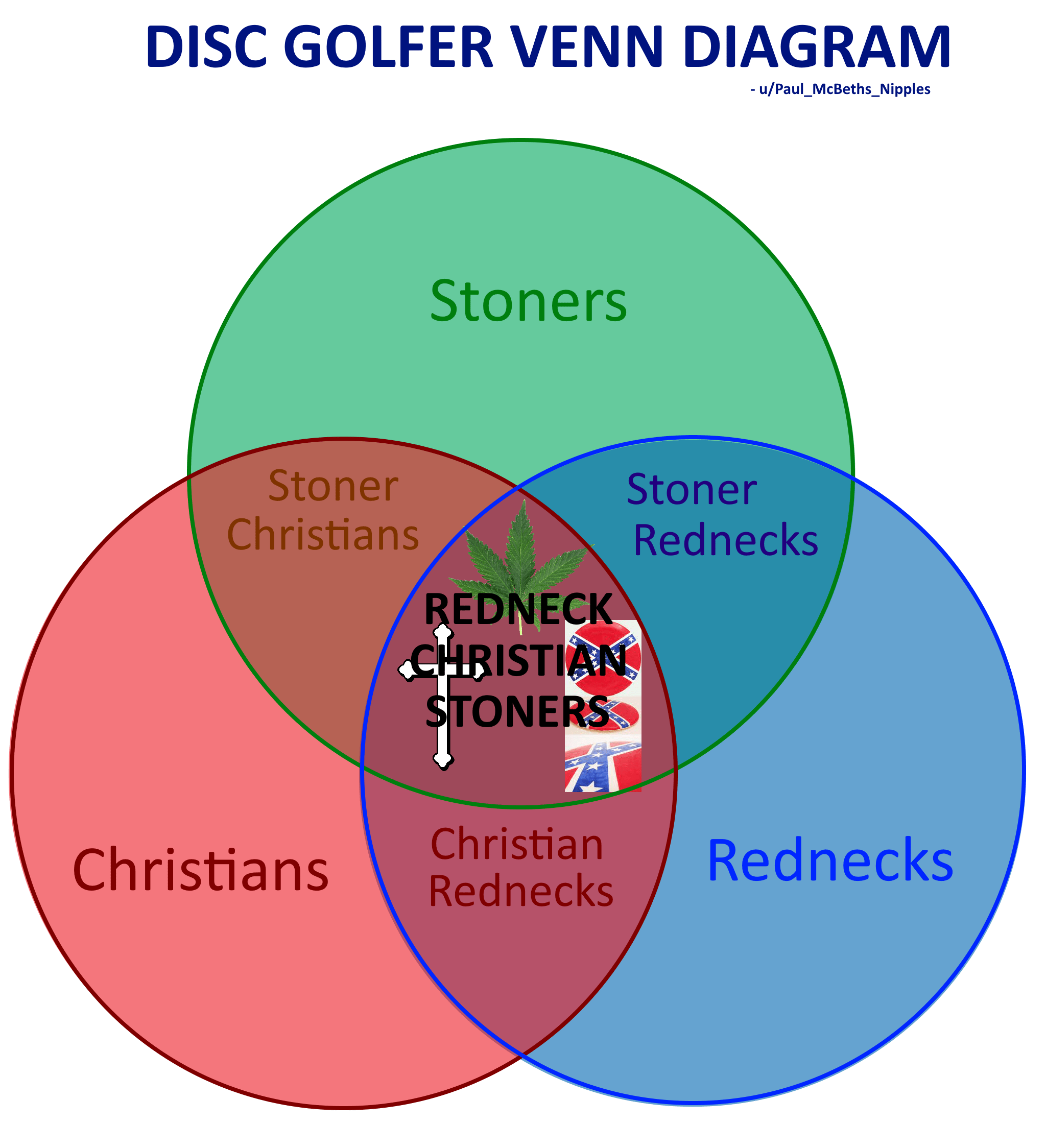 A more detailed Venn diagram of different disc golfers r/discgolf