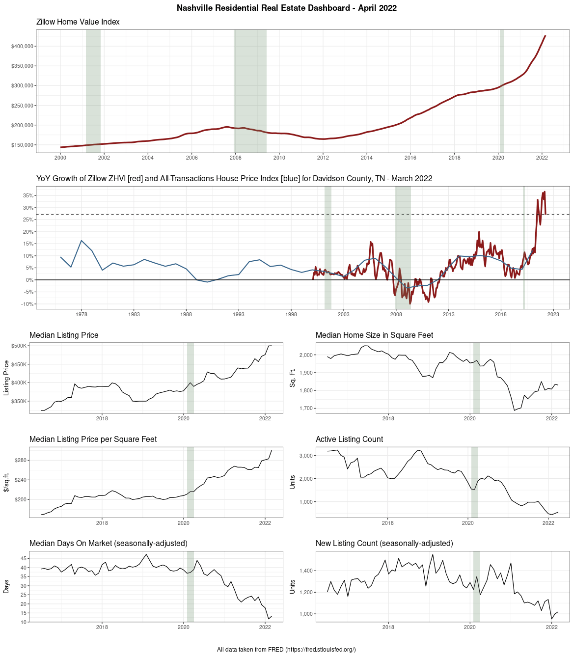 Nashville Real Estate Dashboard, April 2022 (data from FRED/Zillow) r