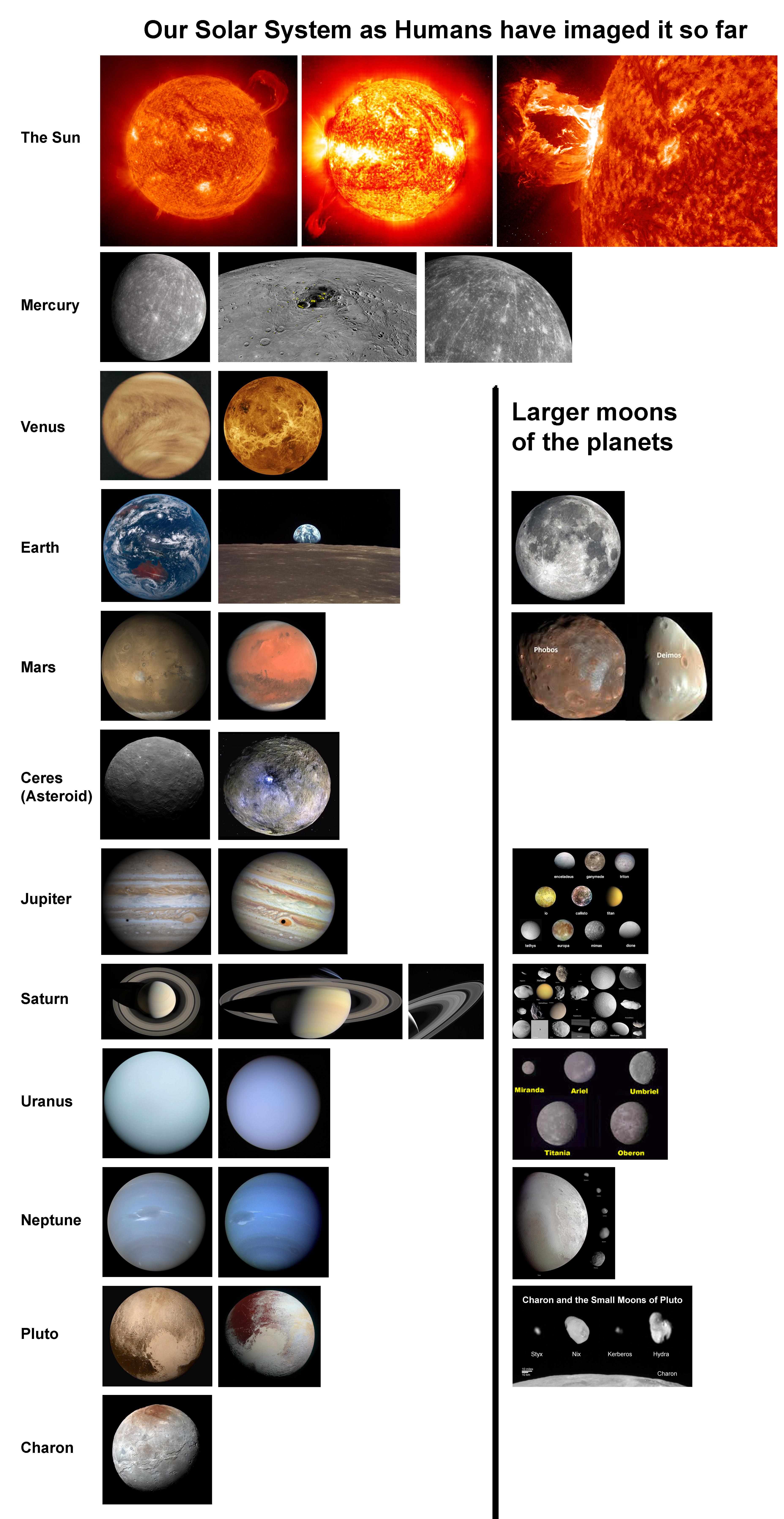 Chart I put together of the Solar System bodies we've imaged so far r/spaceporn