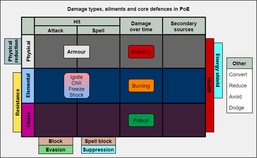 Damage types, ailments and core defences in PoE starting from 3.16 r
