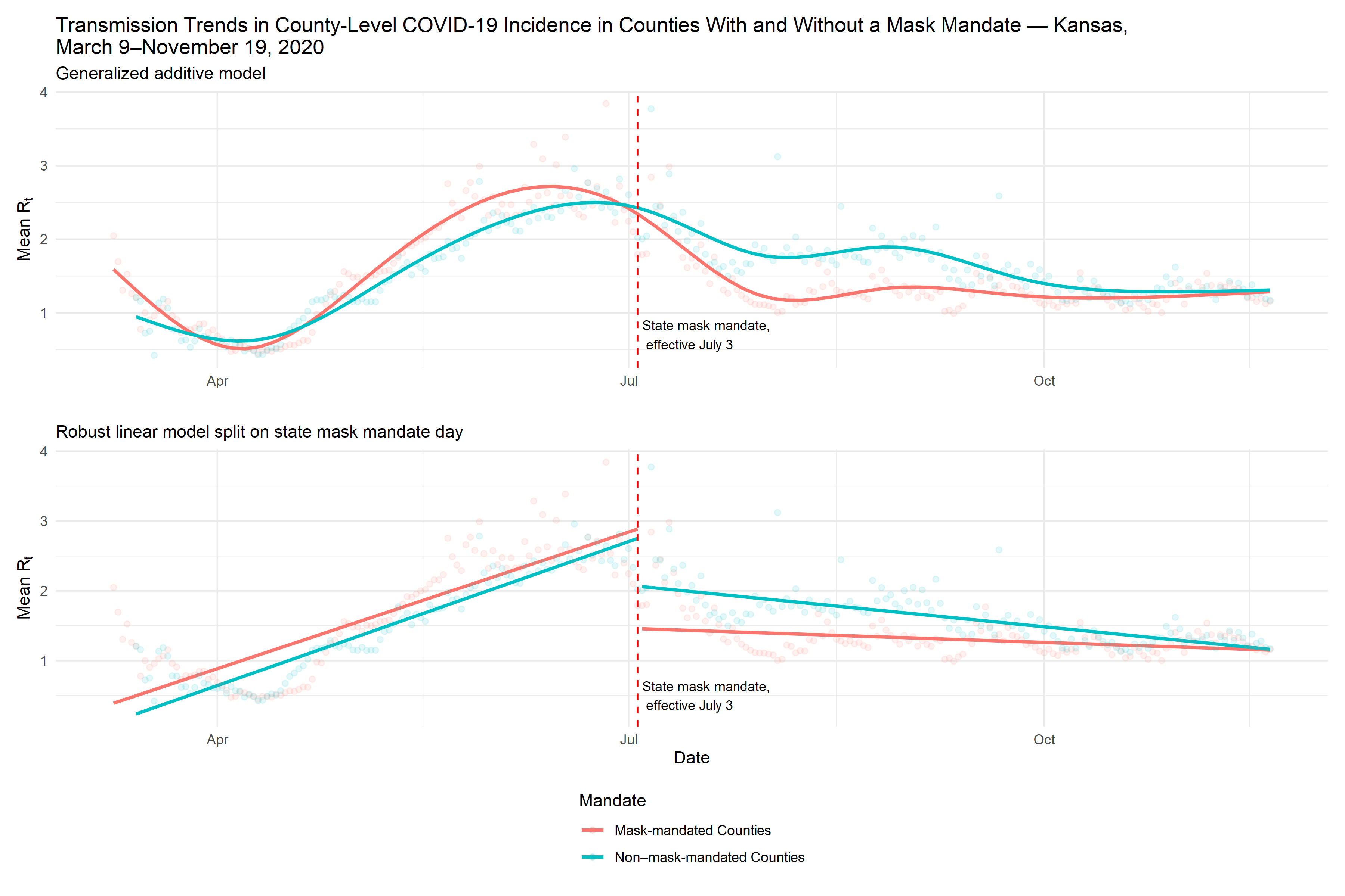 [OC] Transmission Trends in CountyLevel COVID19 Incidence in Counties