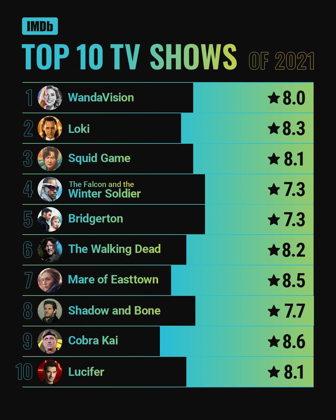 twd is the 6th most popular show in 2021 according to imdb r