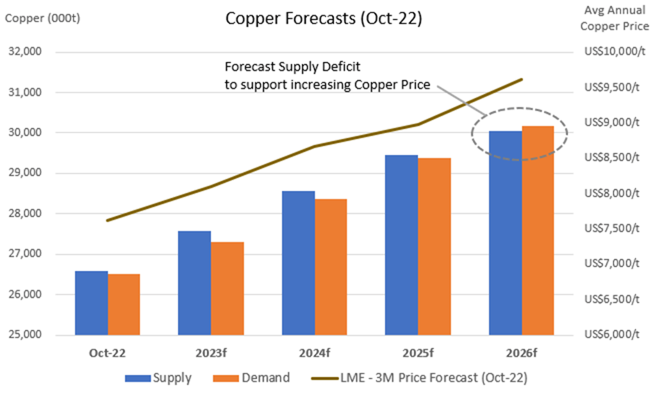 Copper the key mineral for the global electrification push. Northwest