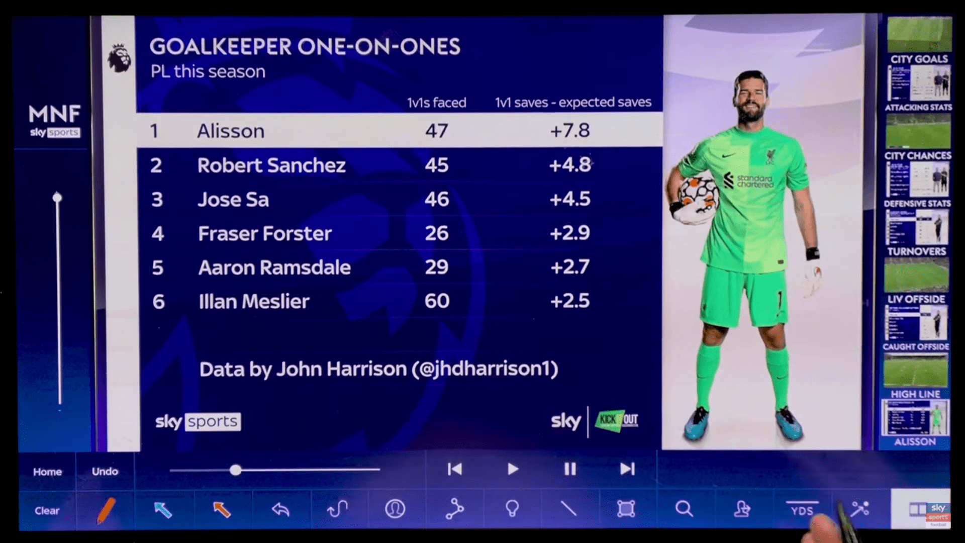 Statistics on GK 1v1s Ramsdale 5th best in the league with an xGGoals