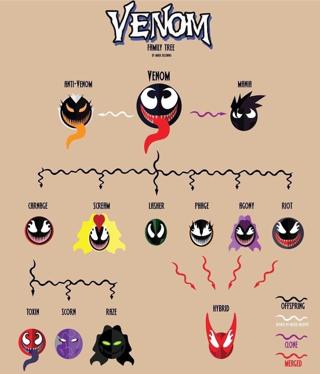 Venom Family Tree
