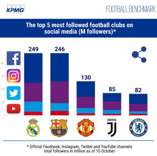 The top 5 most followed football clubs on social media r/chelseafc
