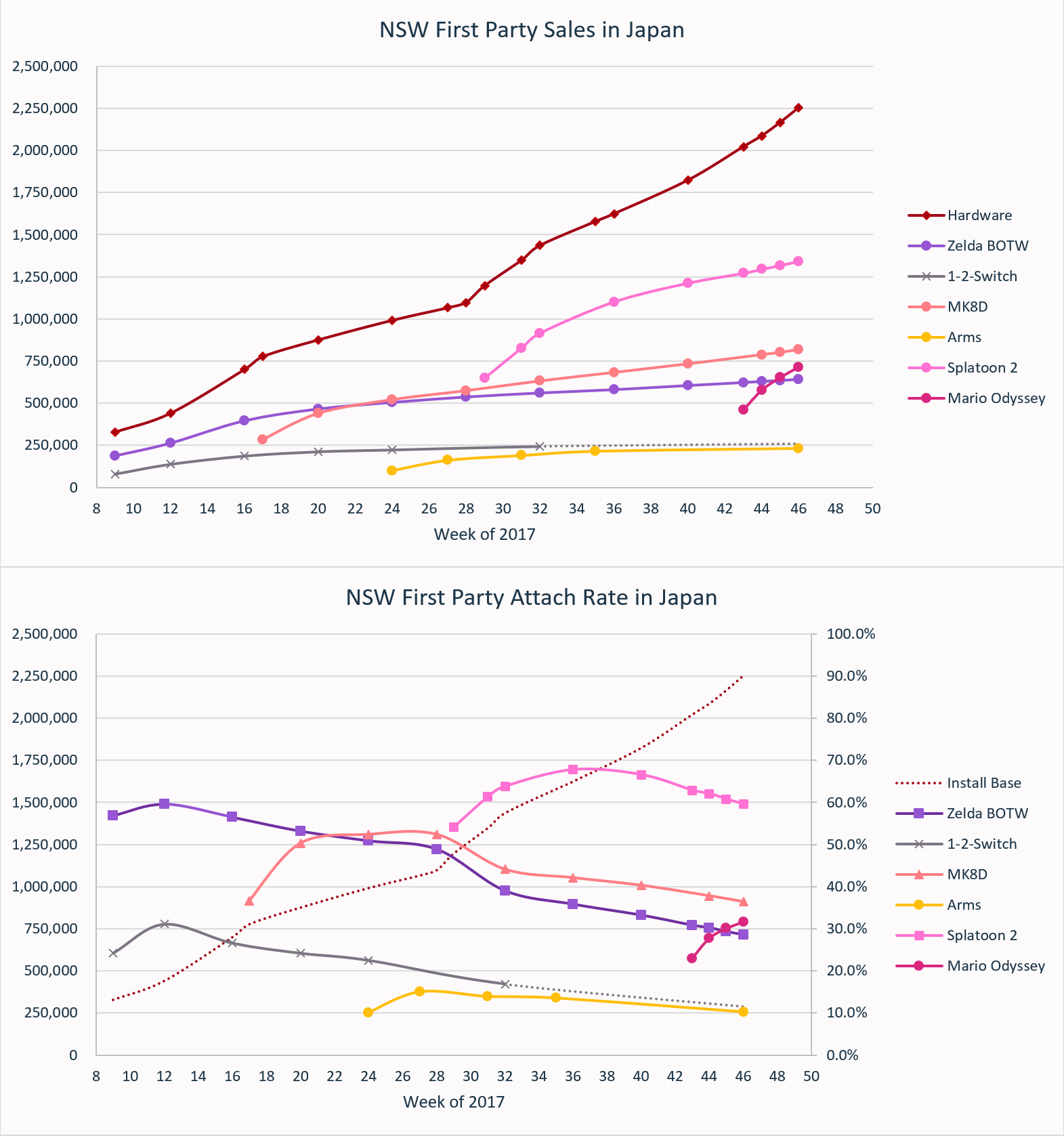 (Data Chart) Switch First Party Sales & Attach Rate in Japan, Physical