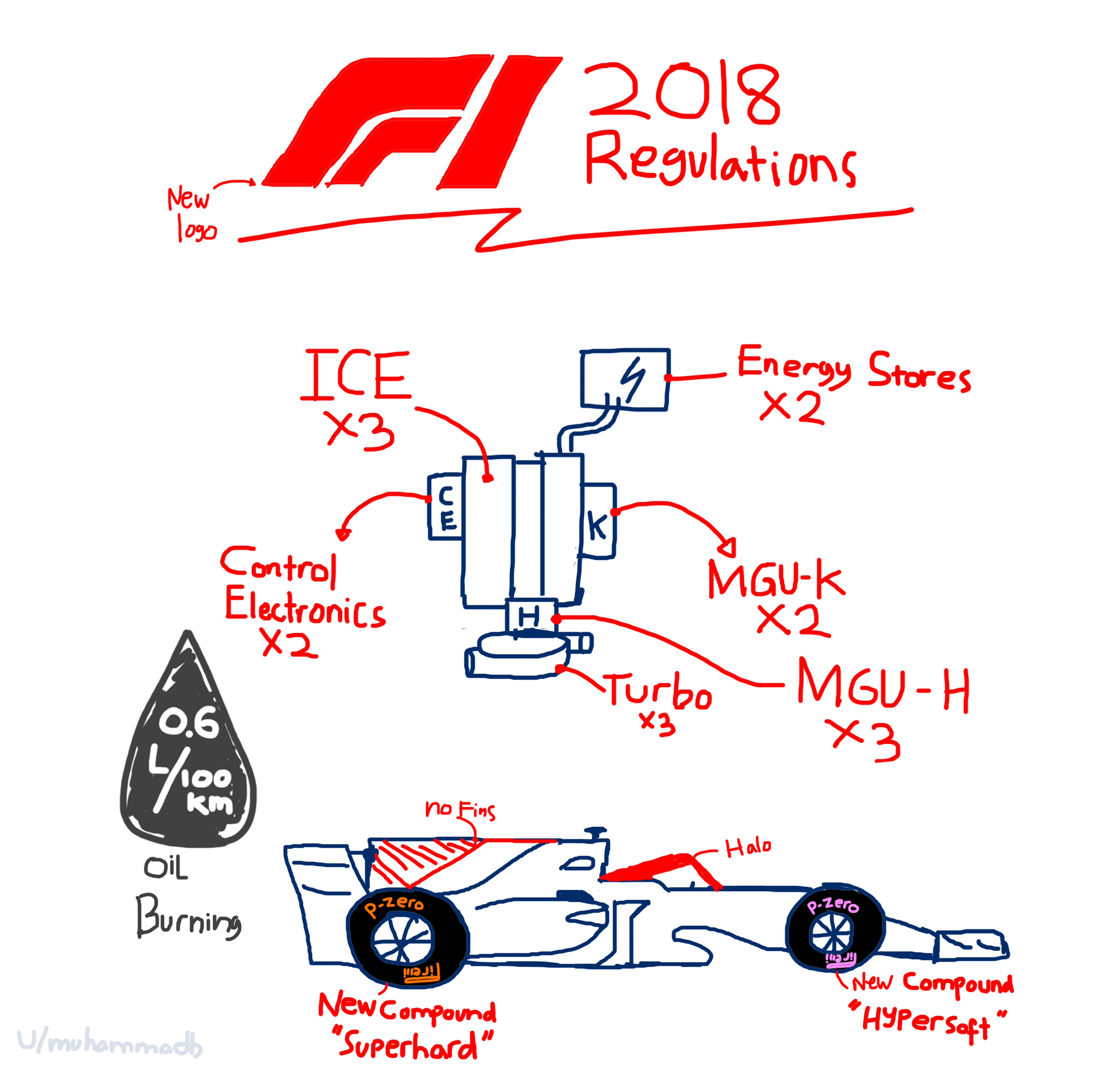 2018 F1 tech regulations infographic I made r/formula1