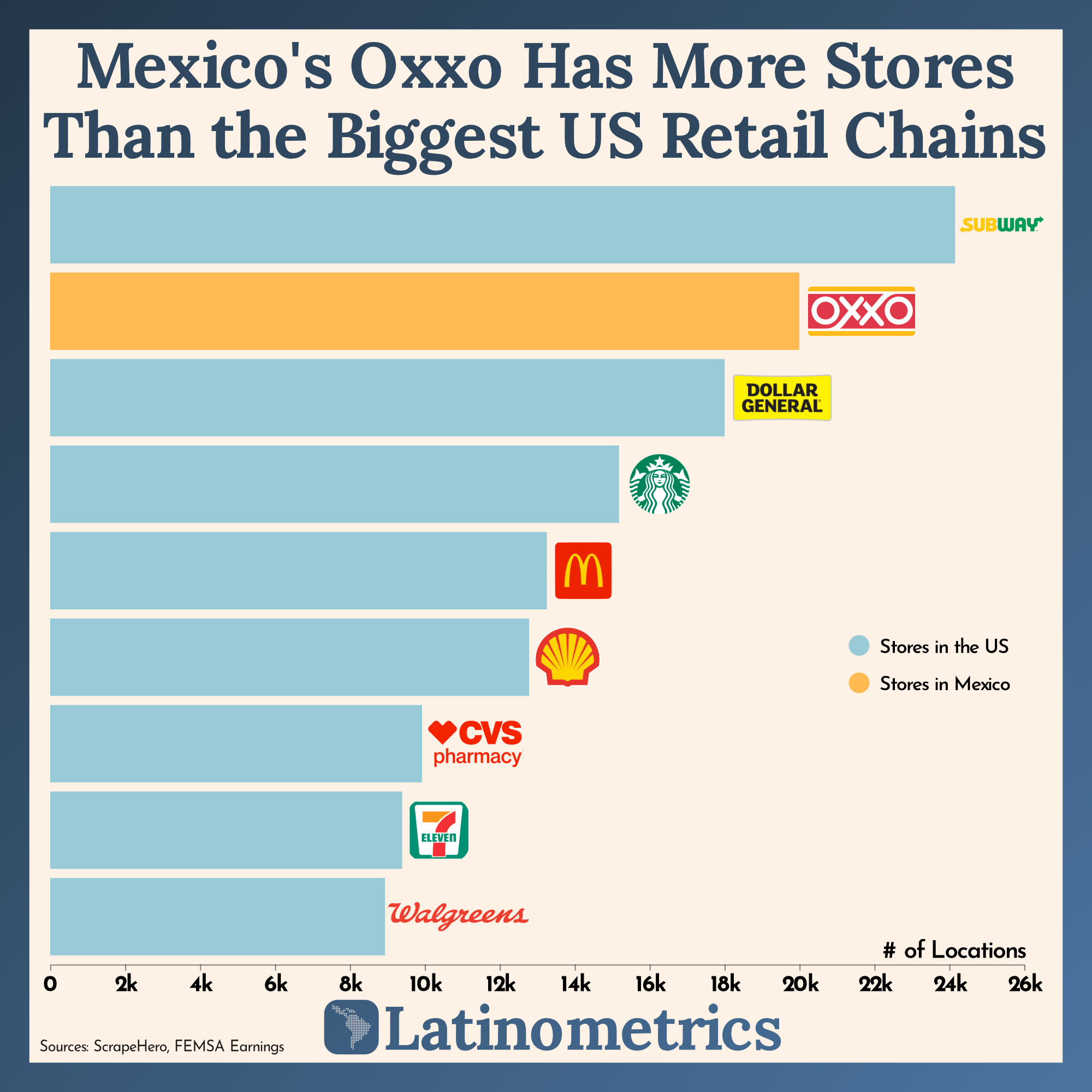 Hay más Oxxos en México que Starbucks y McDonald’s en Estados Unidos