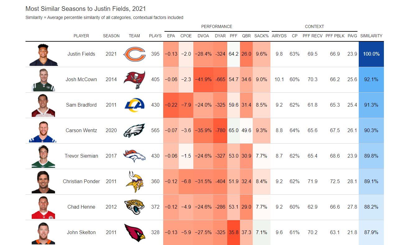Most similar seasons to Justin Fields' 2021 in terms of all major