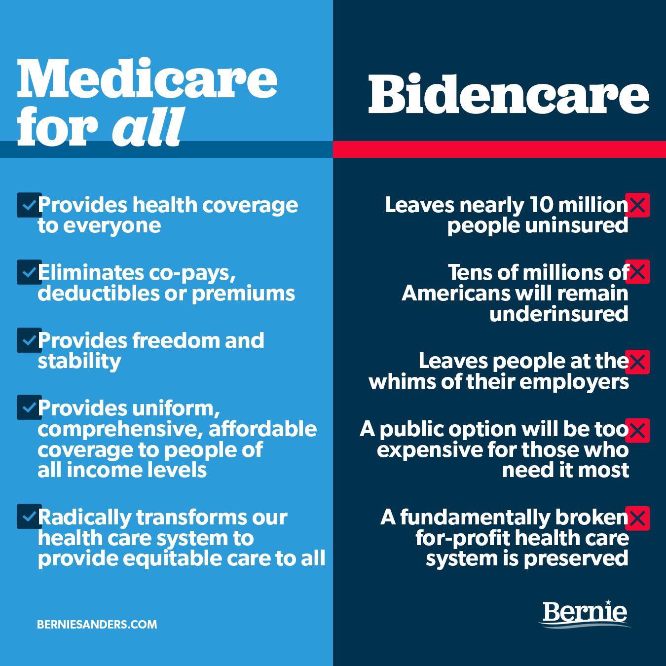 Comparing Medicare For All with Biden’s health care proposal