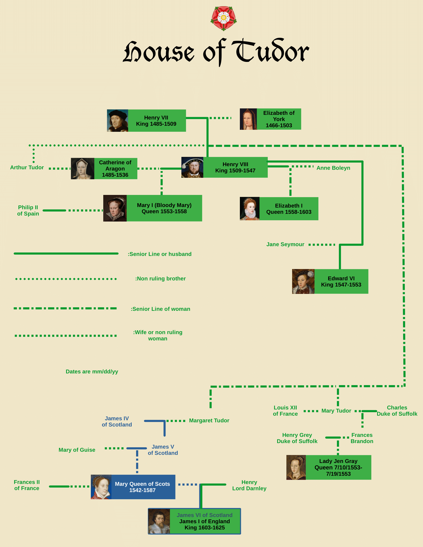 House of Tudor Family Tree (My first chart) u/TianViejo
