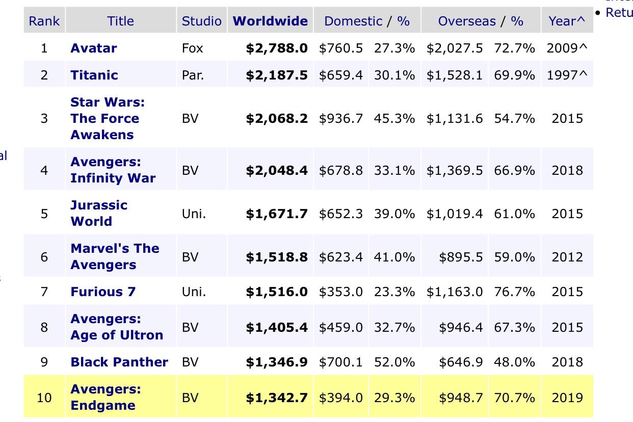 Endgame is now one of the top 10 highest grossing films of all time