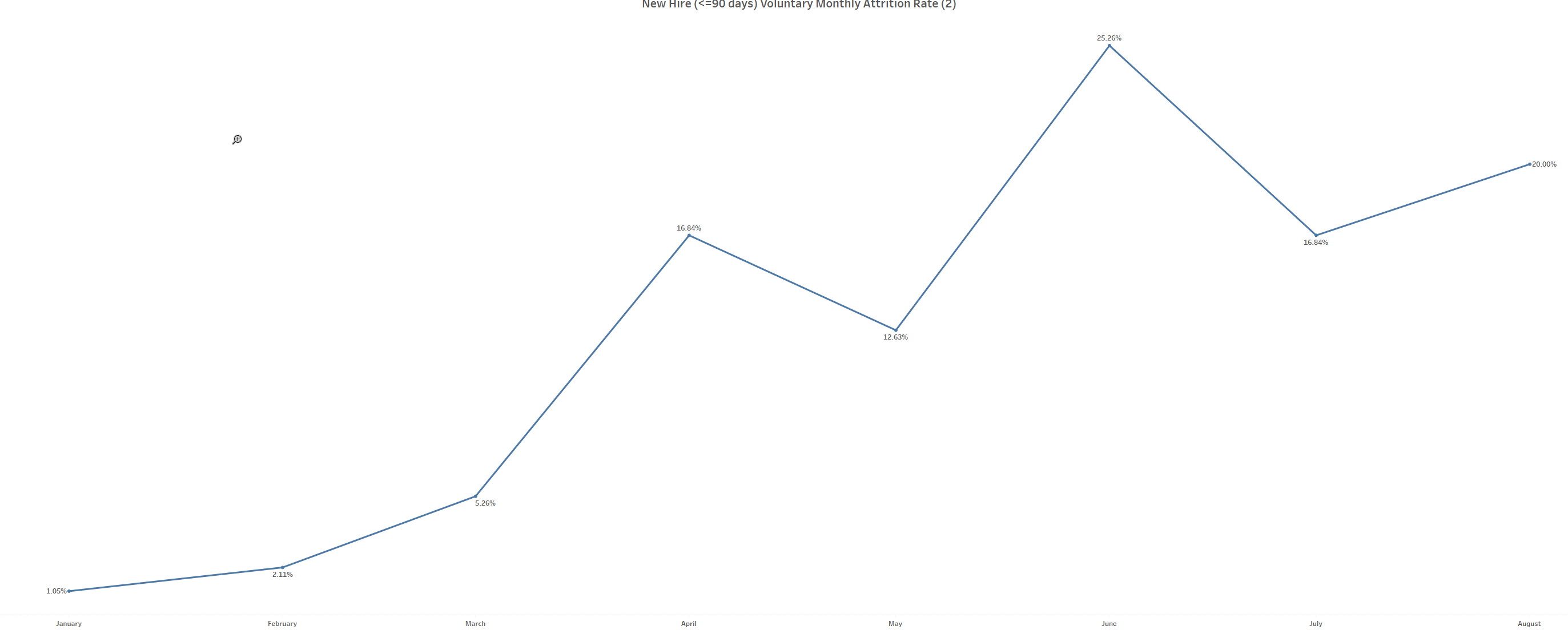 Counting Down Remaining Days as Percentage tableau