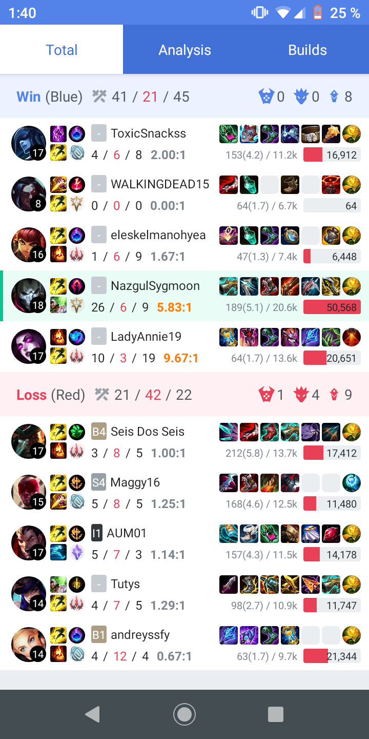 Another carry game with my jg afk. The whole team had faith in me and