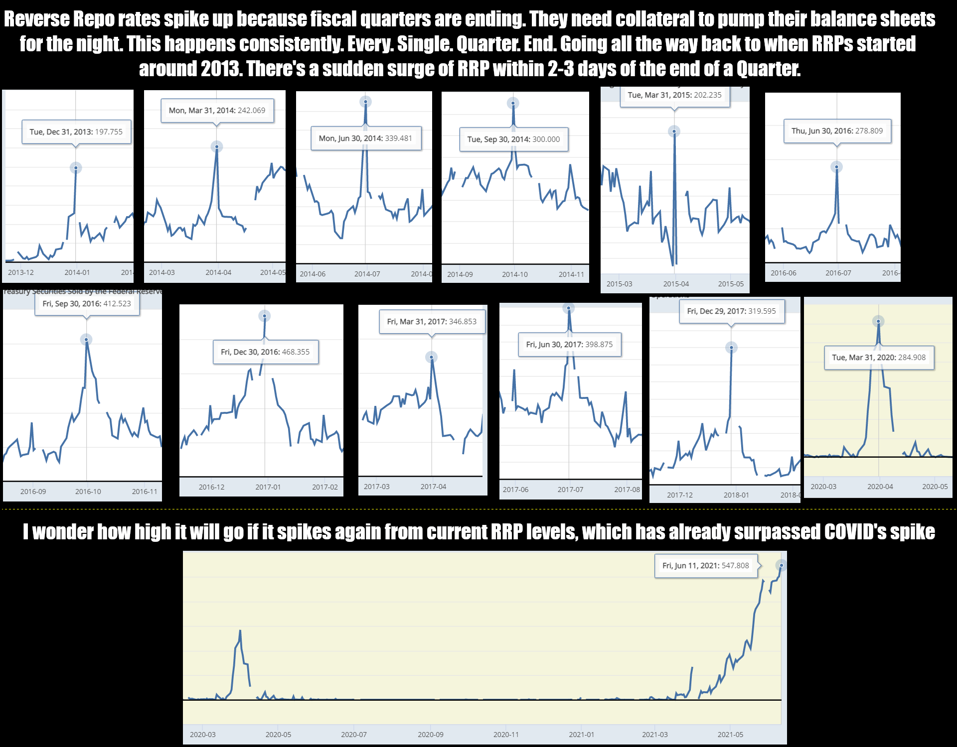 Previous RRP behavior on Quarter Ends. Massive spikes on or just before