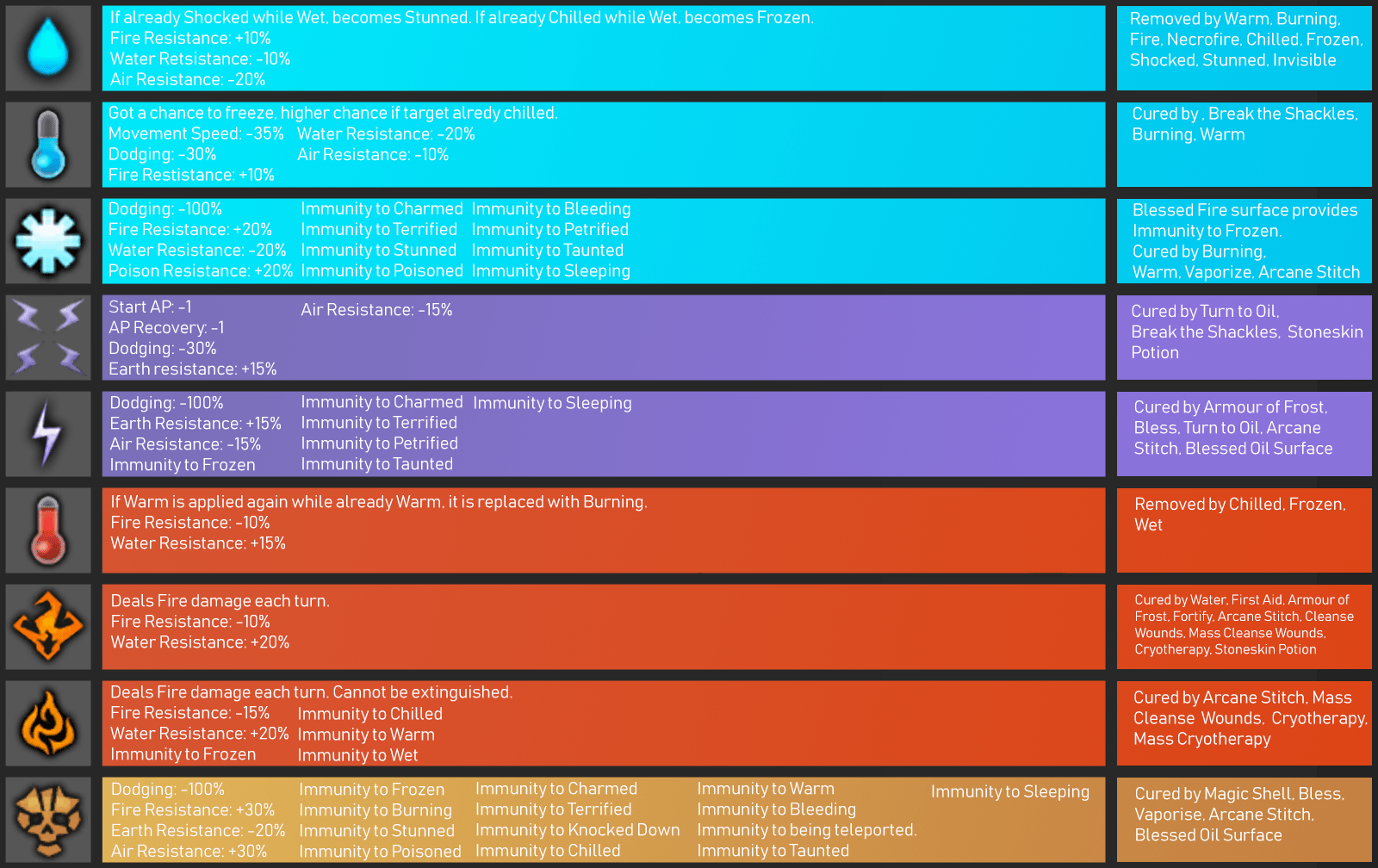 I have made a chart showing magic status effects and how they intaract