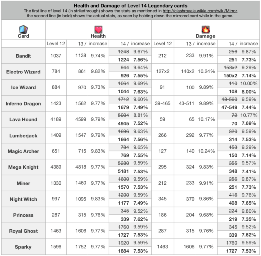 Health and Damage of Level 14 Legendaries actual numbers, as opposed to what is mentioned in