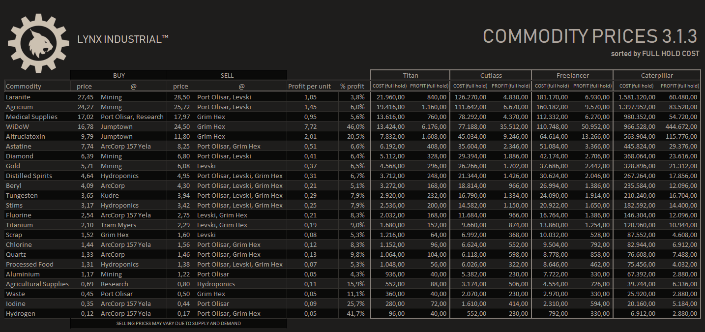 Total 78+ imagen star citizen commodity prices Abzlocal.mx