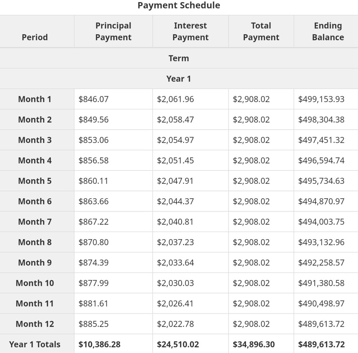 Year 1 of a 500k mortgage at 5 interest Under 30 of your mortgage