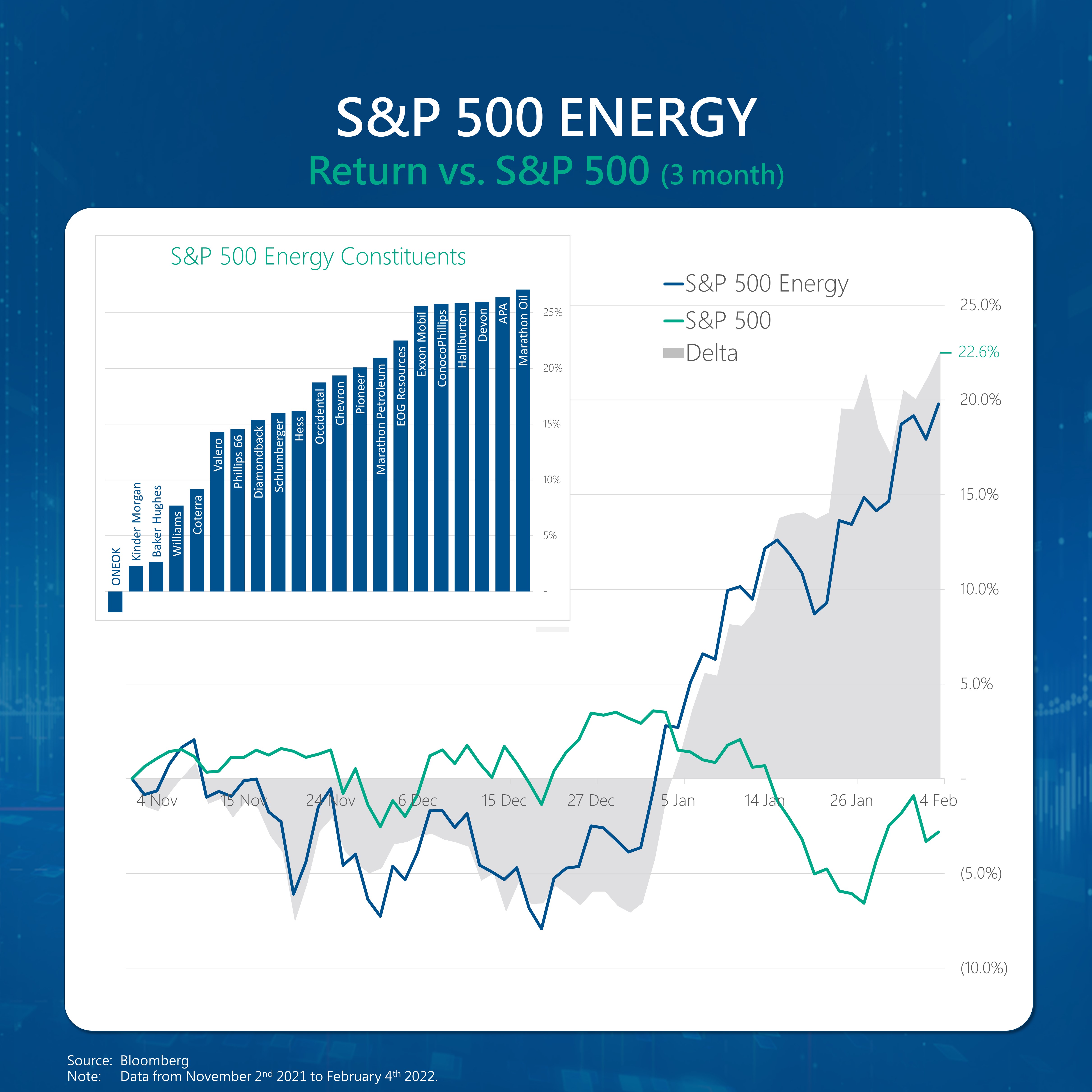 The S&P 500 Energy Sector having one of its strongest periods of